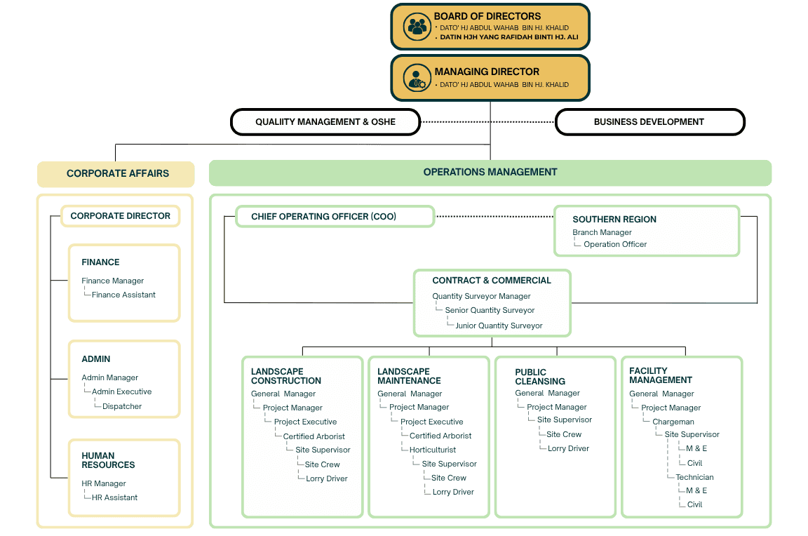 Menawar Resources organizational structure